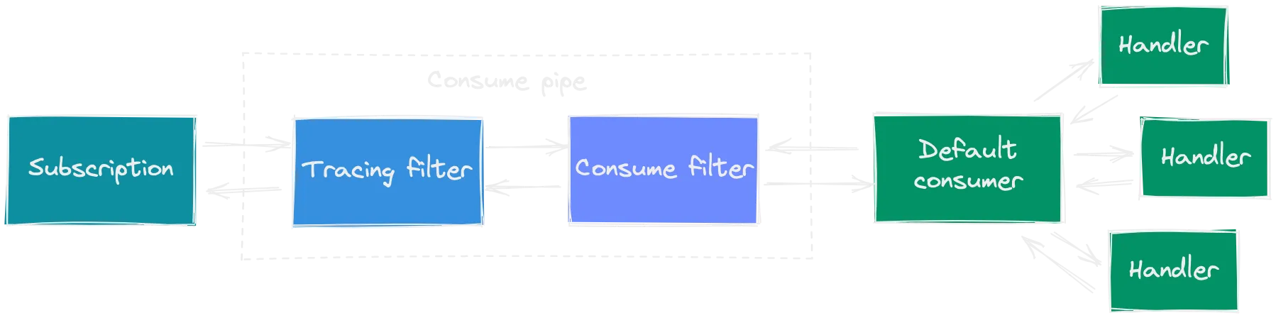 Default consume pipeline