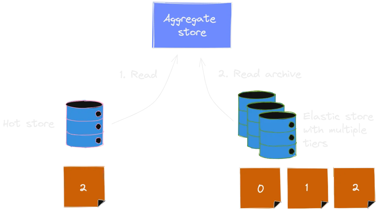 Reading from two stores